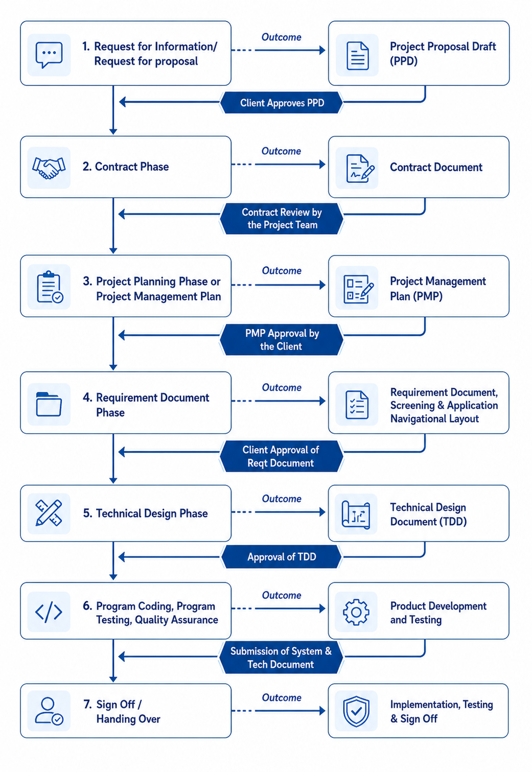 CNI Project Life Cycle Diagram